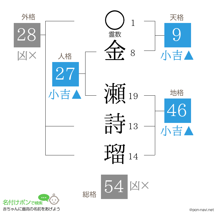 金 瀬詩瑠さんの姓名判断結果