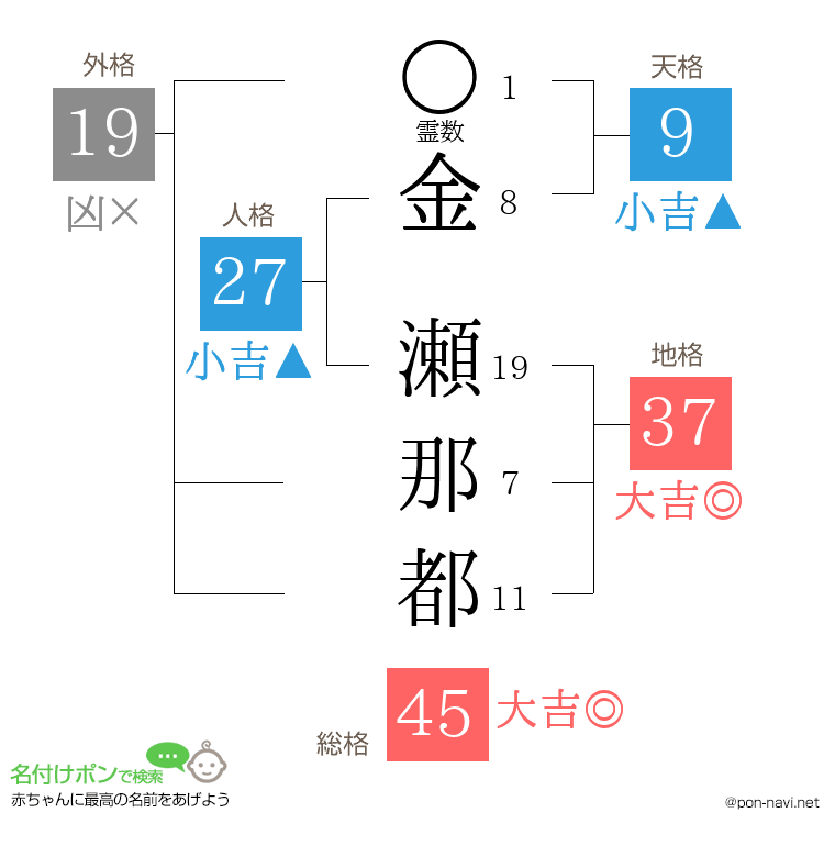 金 瀬那都さんの姓名判断結果