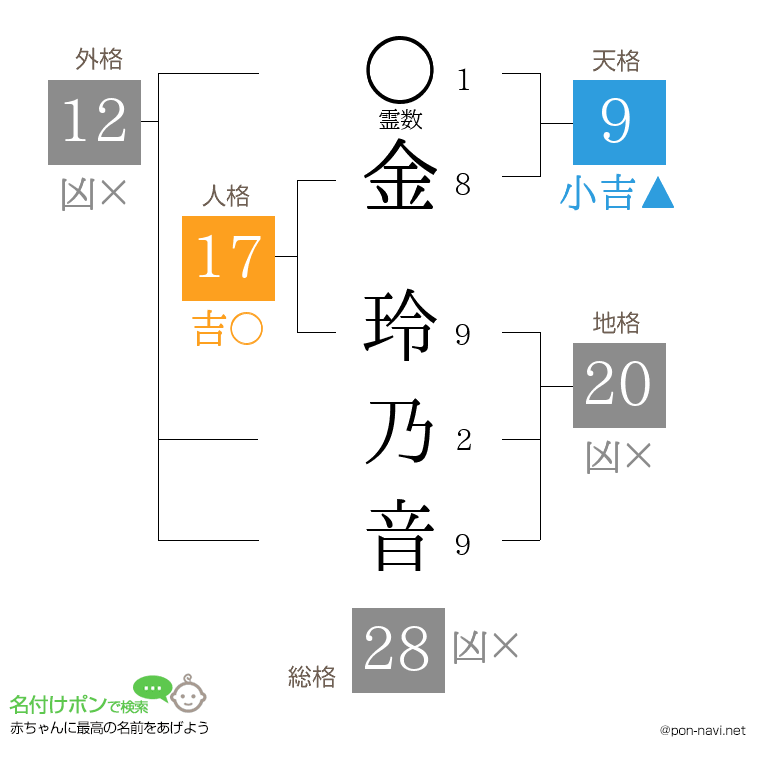 金 玲乃音さんの姓名判断結果
