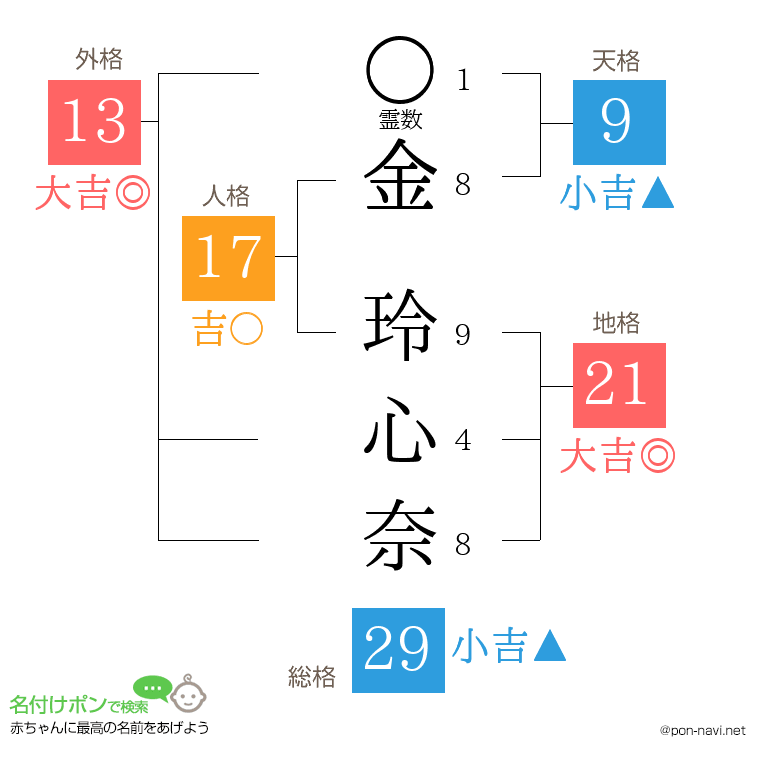 金 玲心奈さんの姓名判断結果