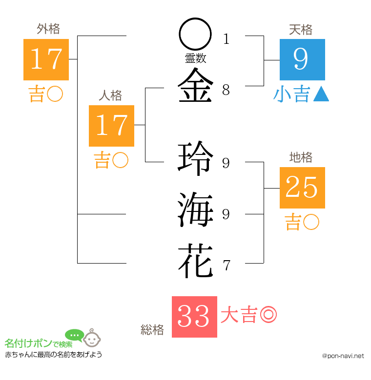 金 玲海花さんの姓名判断結果