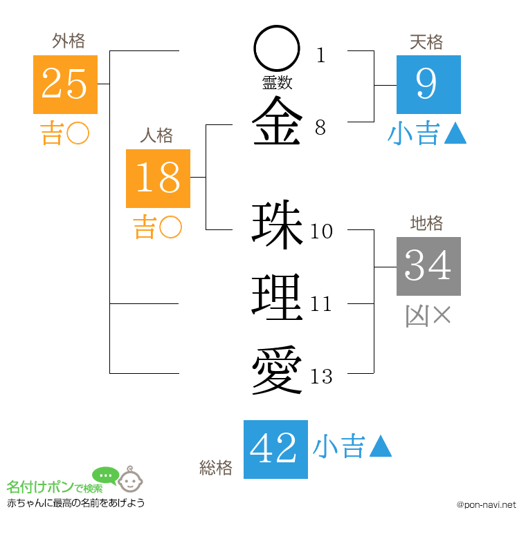 金 珠理愛さんの姓名判断結果