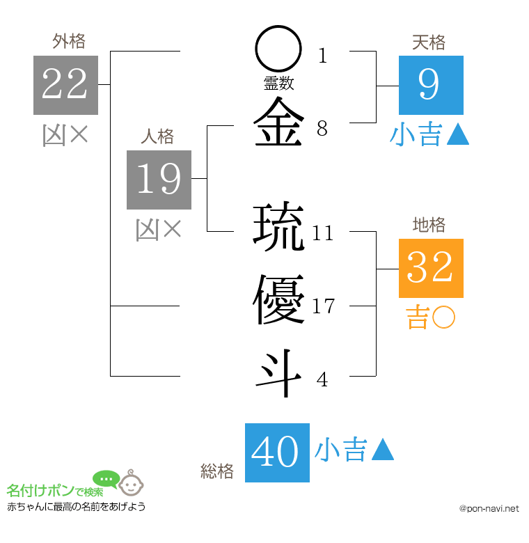 金 琉優斗さんの姓名判断結果