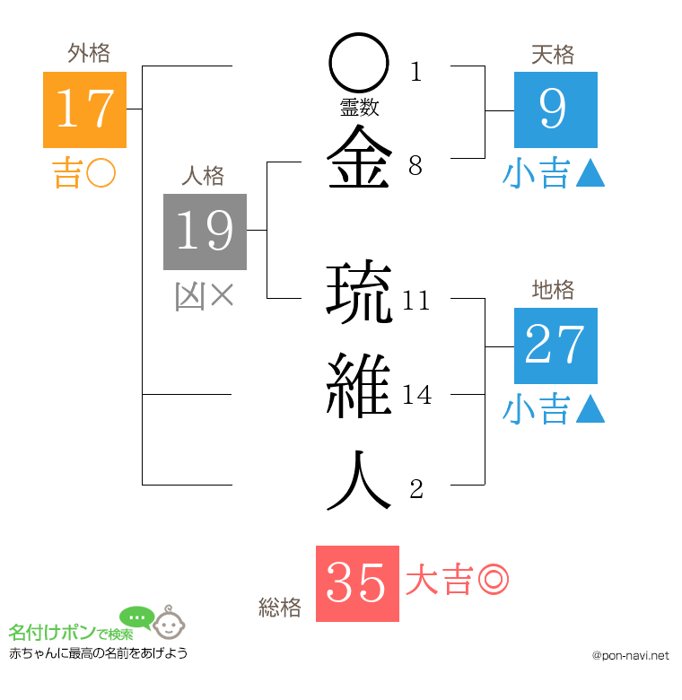 金 琉維人さんの姓名判断結果