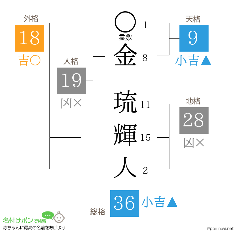 金 琉輝人さんの姓名判断結果