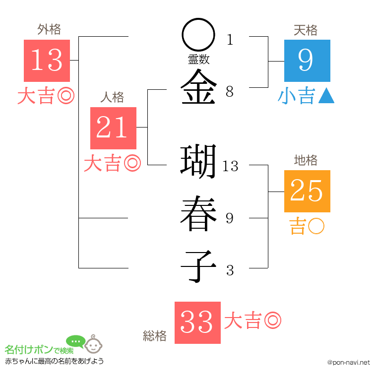 金 瑚春子さんの姓名判断結果
