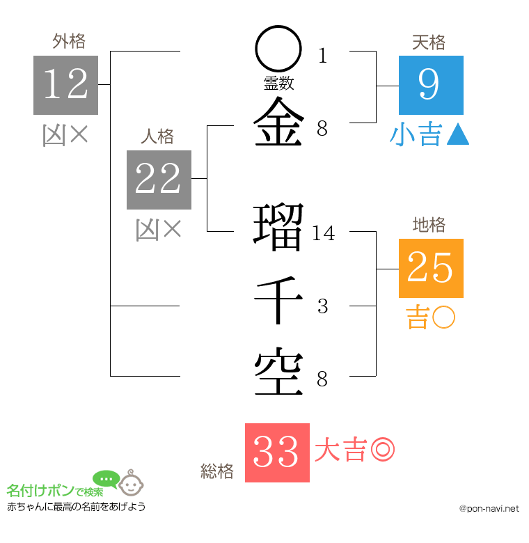 金 瑠千空さんの姓名判断結果