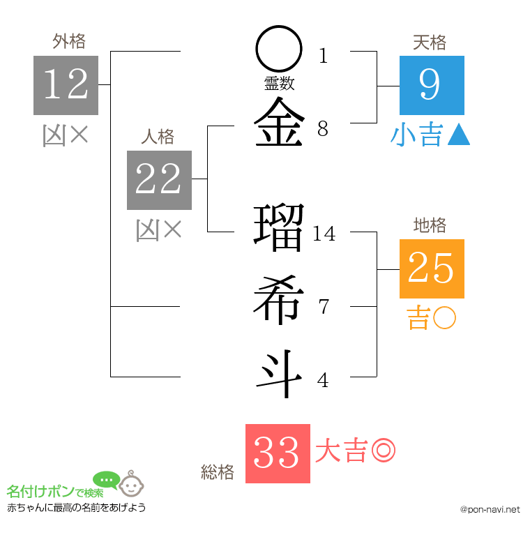 金 瑠希斗さんの姓名判断結果