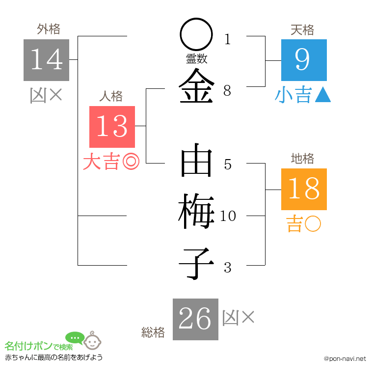 金 由梅子さんの姓名判断結果