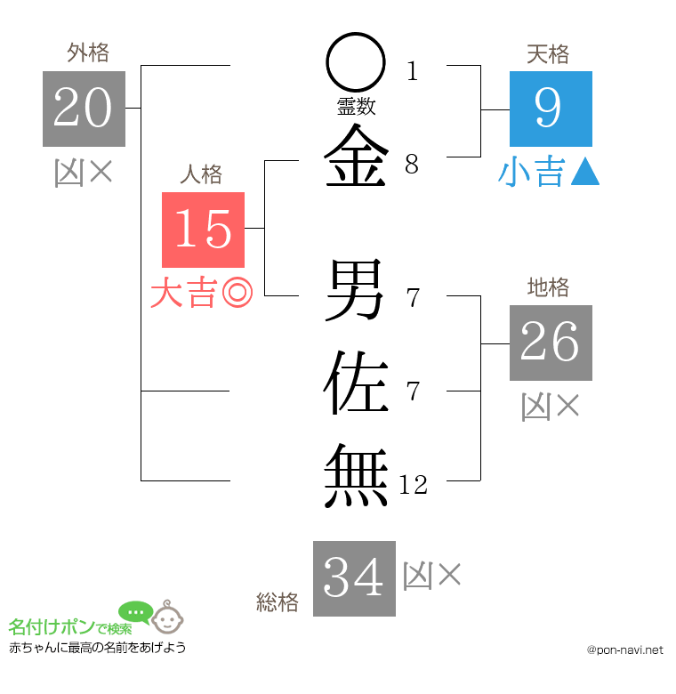 金 男佐無さんの姓名判断結果
