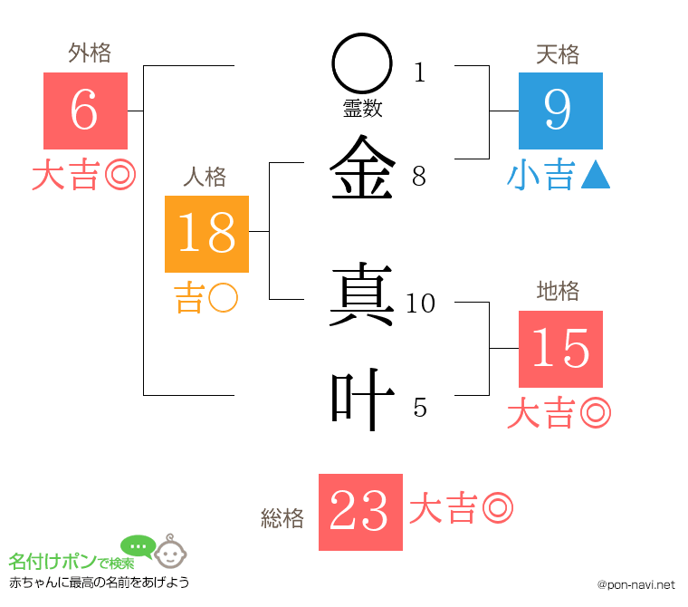 金 真叶さんの姓名判断結果