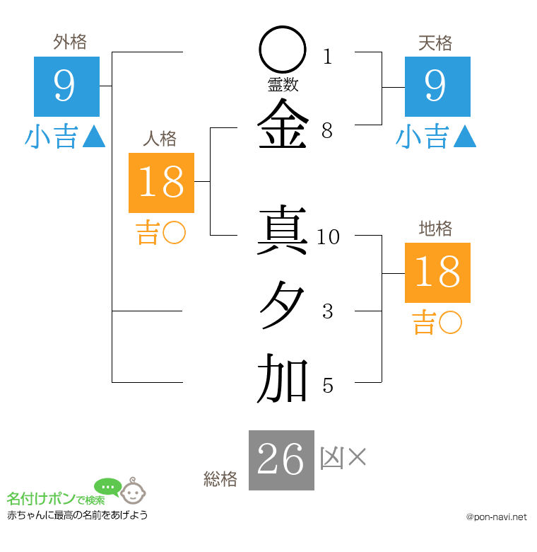 金 真夕加さんの姓名判断結果