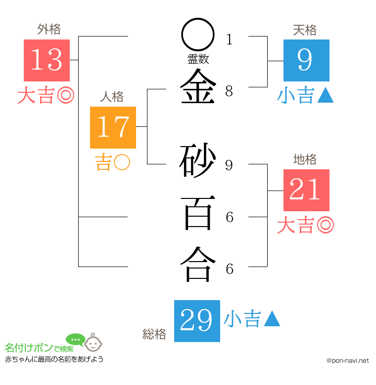 金 砂百合さんの姓名判断結果