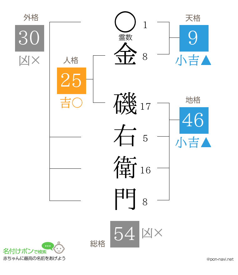 金 磯右衛門さんの姓名判断結果