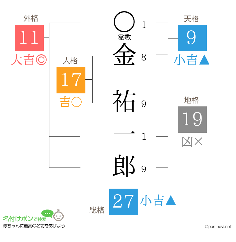 金 祐一郎さんの姓名判断結果