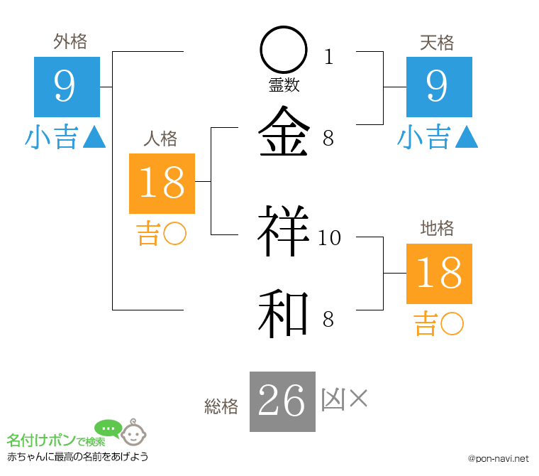 金 祥和さんの姓名判断結果