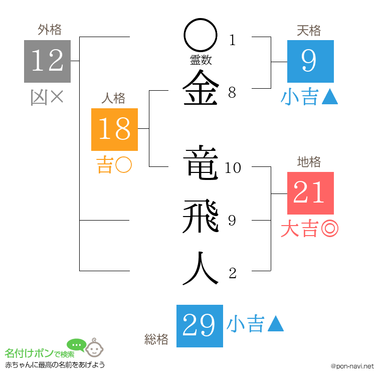 金 竜飛人さんの姓名判断結果