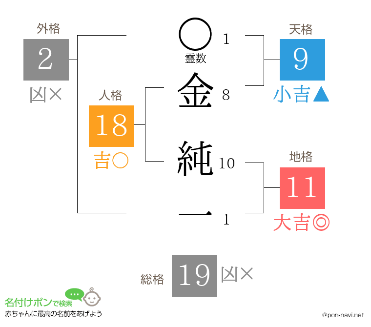 金 純一さんの姓名判断結果