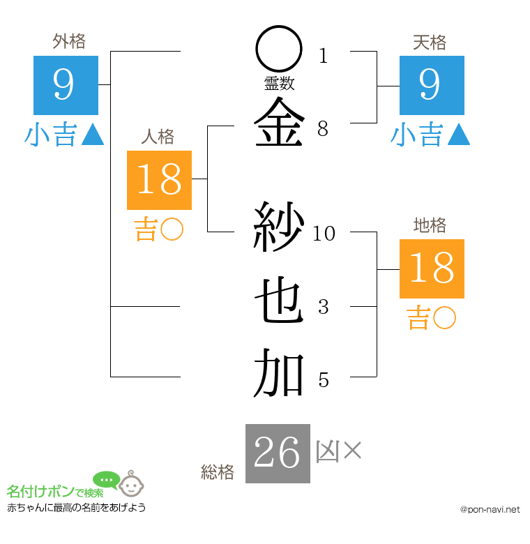 金 紗也加さんの姓名判断結果
