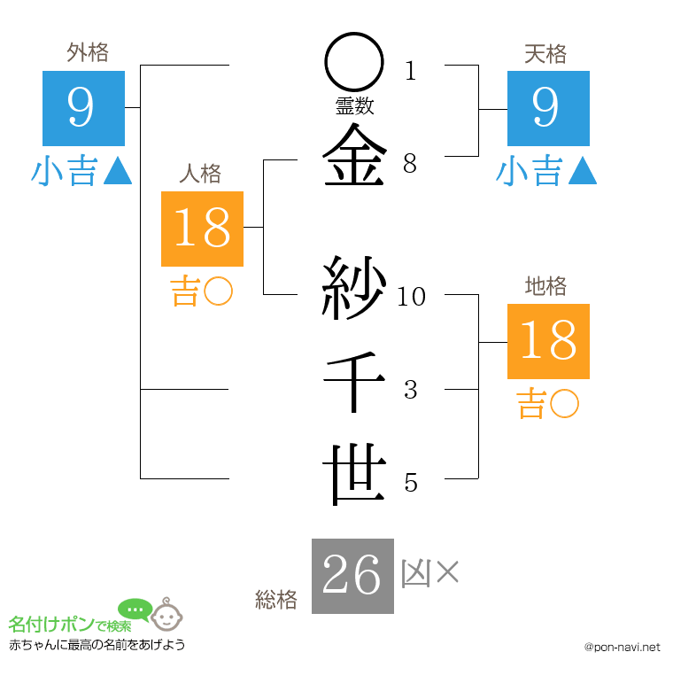 金 紗千世さんの姓名判断結果