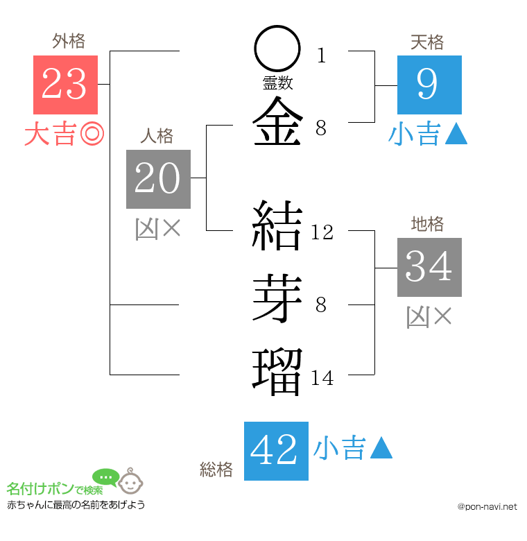金 結芽瑠さんの姓名判断結果
