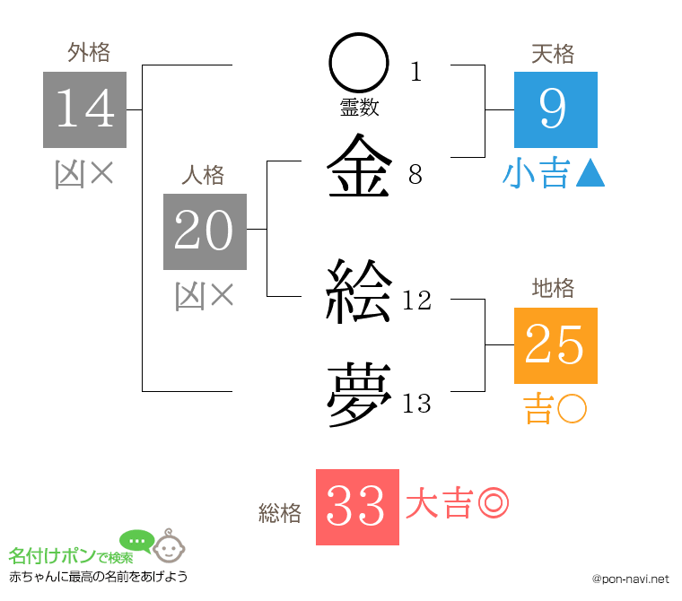 金 絵夢さんの姓名判断結果
