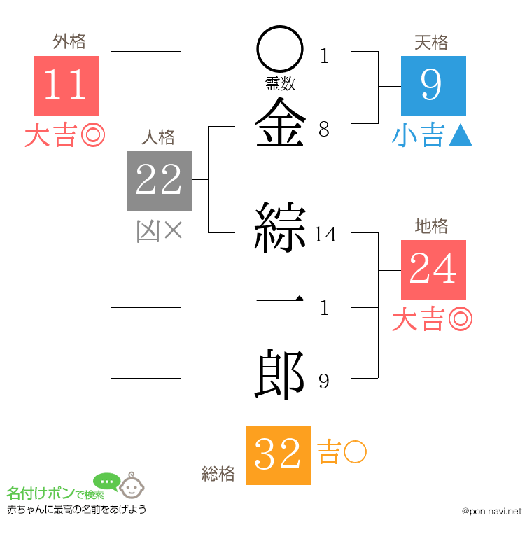 金 綜一郎さんの姓名判断結果