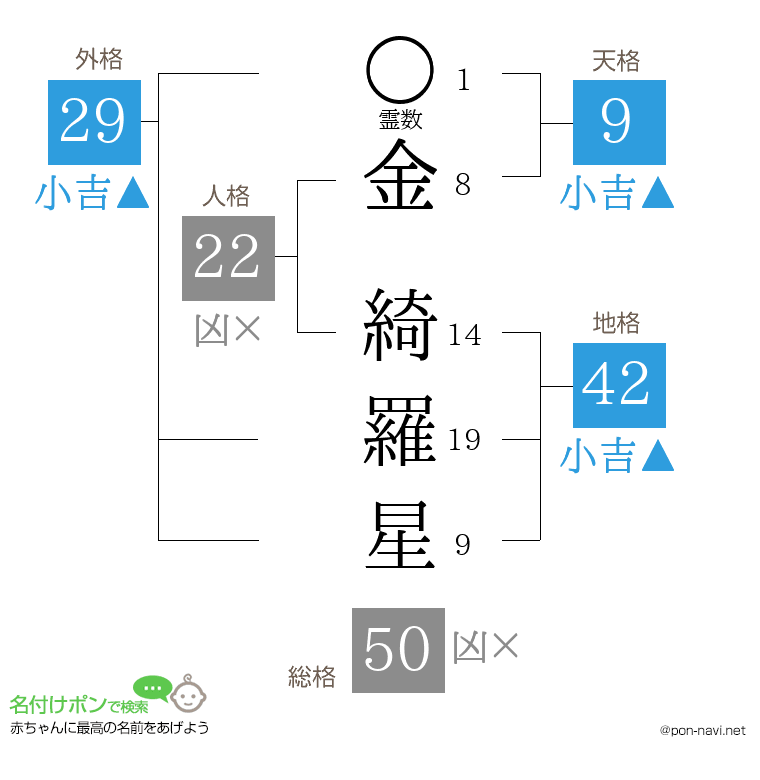 金 綺羅星さんの姓名判断結果