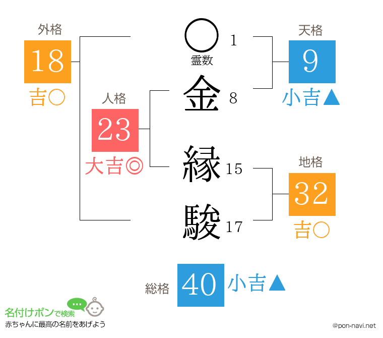 金 縁駿さんの姓名判断結果