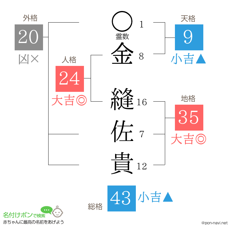 金 縫佐貴さんの姓名判断結果