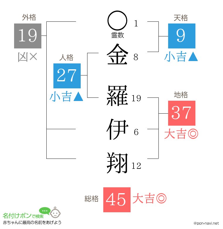 金 羅伊翔さんの姓名判断結果