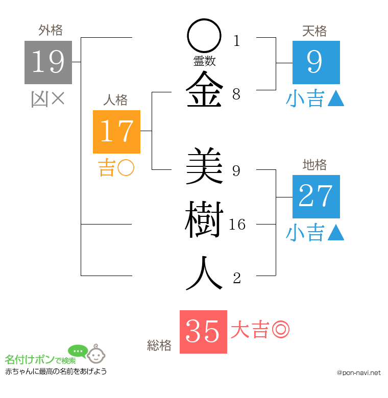 金 美樹人さんの姓名判断結果