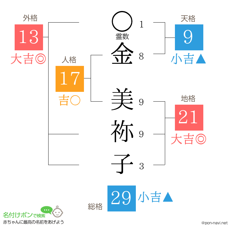 金 美祢子さんの姓名判断結果