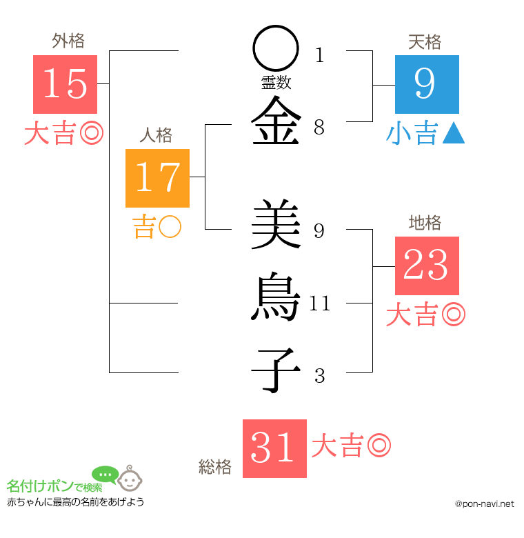 金 美鳥子さんの姓名判断結果