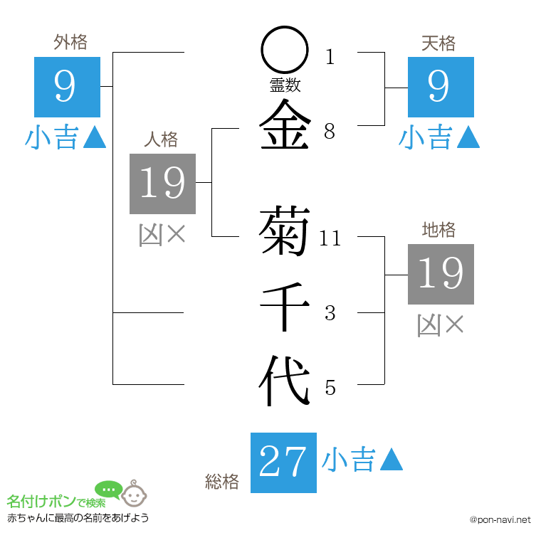 金 菊千代さんの姓名判断結果