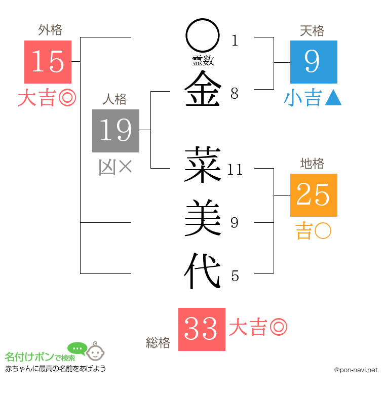 金 菜美代さんの姓名判断結果