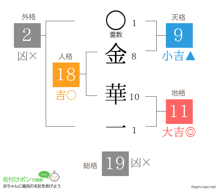 金 華一さんの姓名判断結果