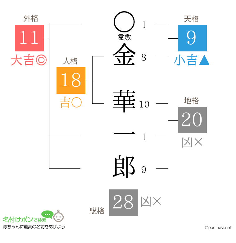 金 華一郎さんの姓名判断結果