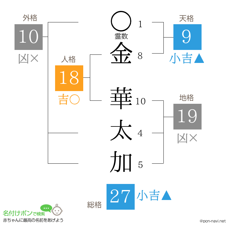 金 華太加さんの姓名判断結果