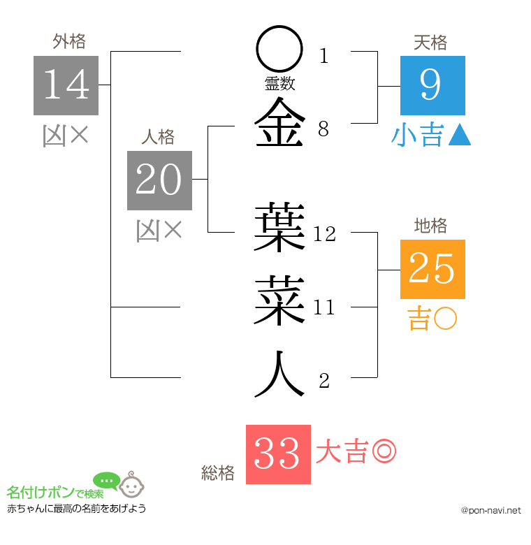 金 葉菜人さんの姓名判断結果