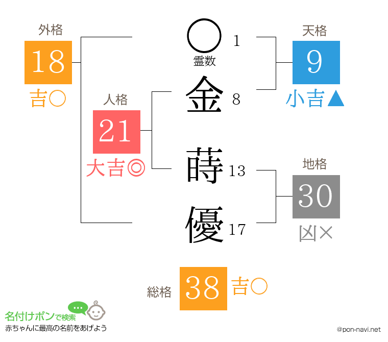 金 蒔優さんの姓名判断結果