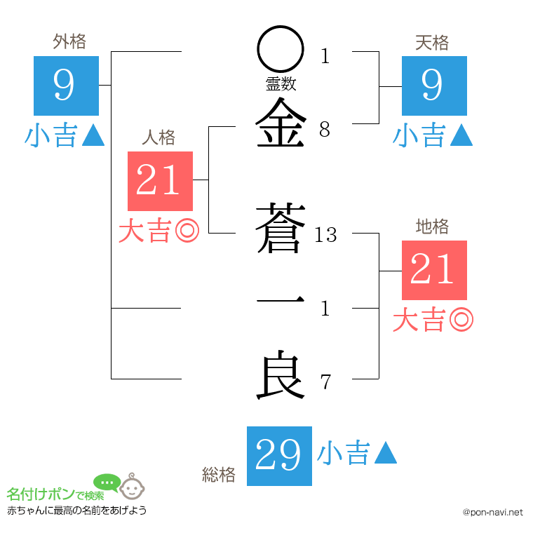 金 蒼一良さんの姓名判断結果