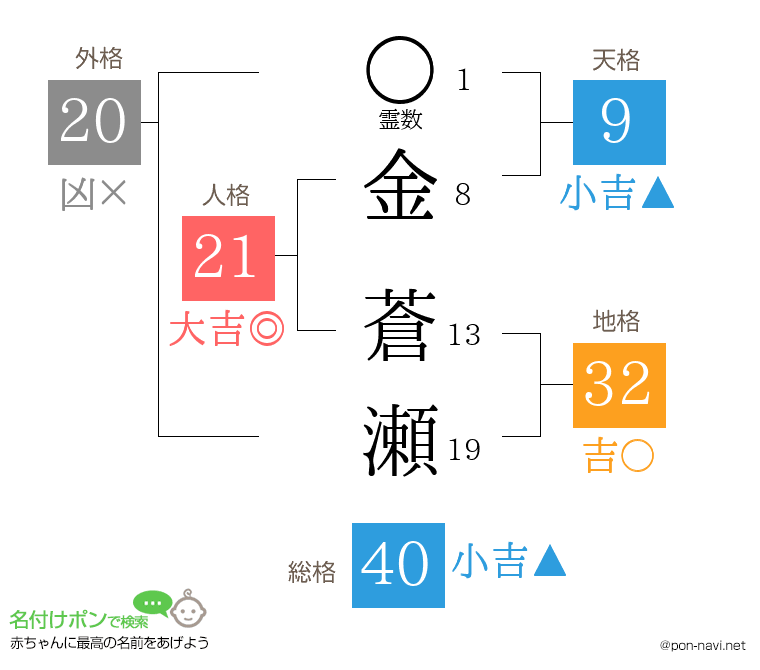 金 蒼瀬さんの姓名判断結果