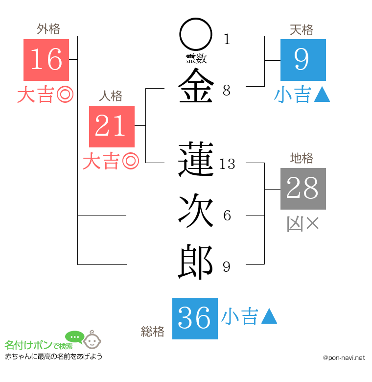 金 蓮次郎さんの姓名判断結果