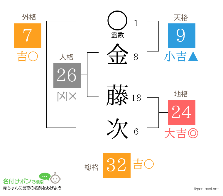 金 藤次さんの姓名判断結果