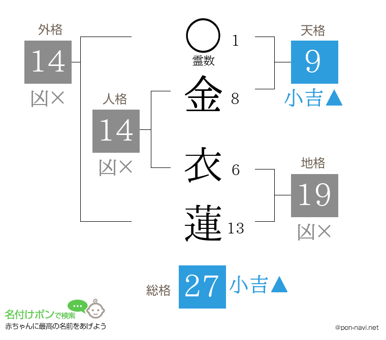 金 衣蓮さんの姓名判断結果
