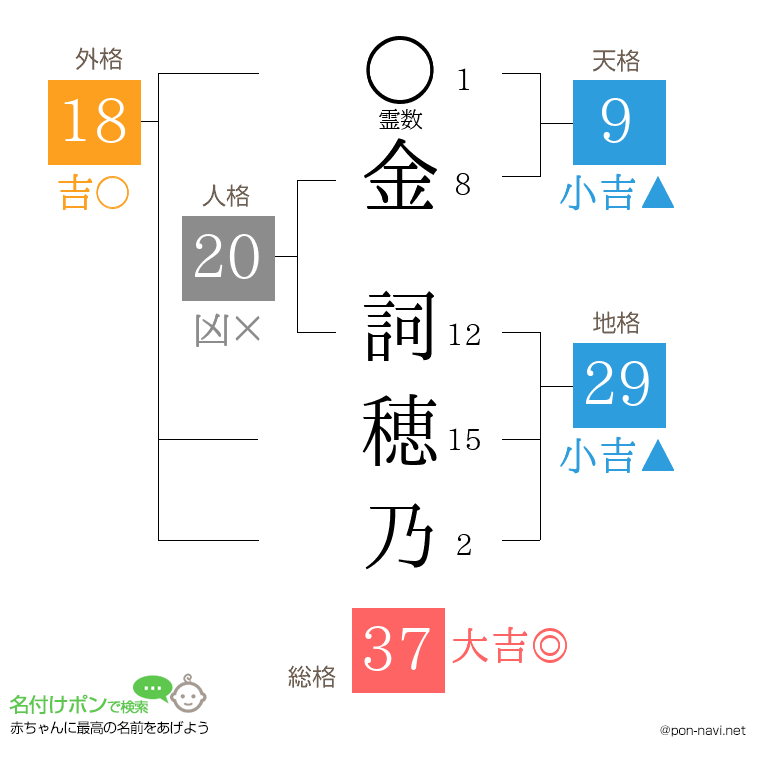 金 詞穂乃さんの姓名判断結果