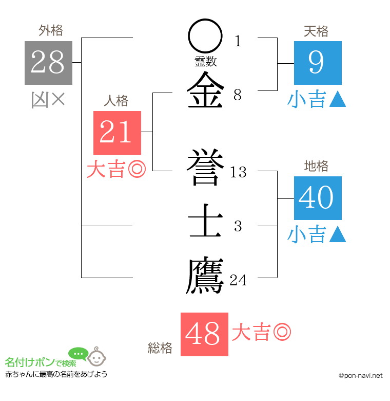 金 誉士鷹さんの姓名判断結果