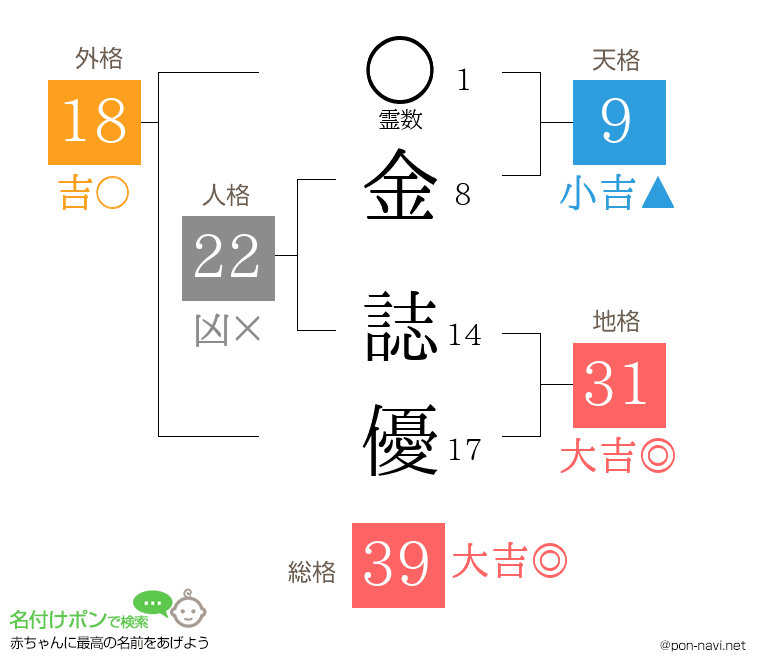 金 誌優さんの姓名判断結果