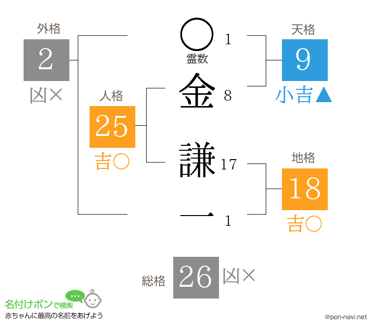 金 謙一さんの姓名判断結果